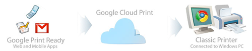 Google Cloud Printing may be introduced soon!